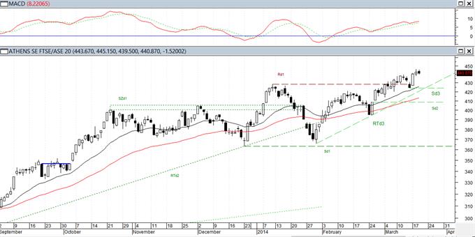 FTSE/XA Large Cap: Κλείνοντας τις εκκρεμότητες